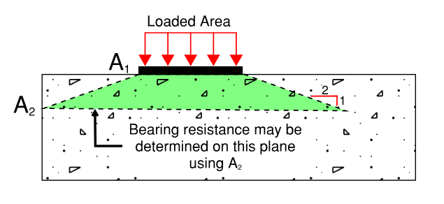 bearing stress diagram