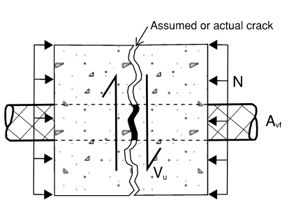 Shear friction in concrete