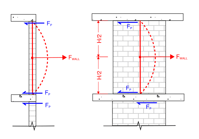 wall anchorage forces