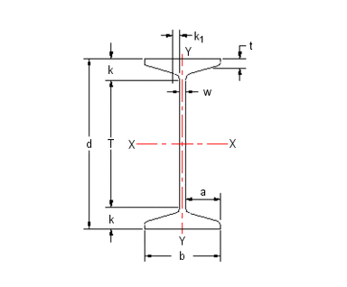 S12X35 Dimensions and Section Properties