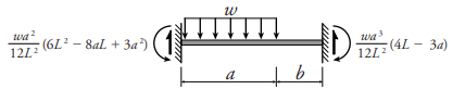 picture of Uniformly Distributed Load on Partial Span shape